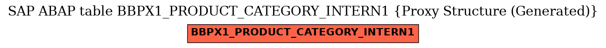 E-R Diagram for table BBPX1_PRODUCT_CATEGORY_INTERN1 (Proxy Structure (Generated))