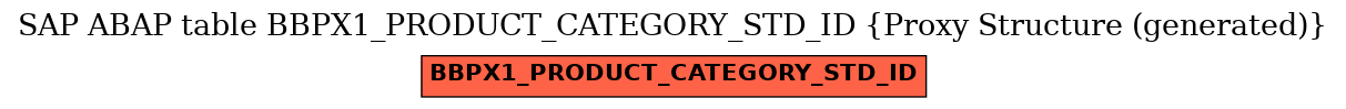 E-R Diagram for table BBPX1_PRODUCT_CATEGORY_STD_ID (Proxy Structure (generated))