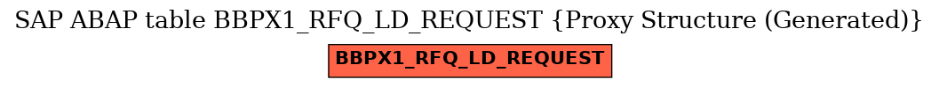 E-R Diagram for table BBPX1_RFQ_LD_REQUEST (Proxy Structure (Generated))