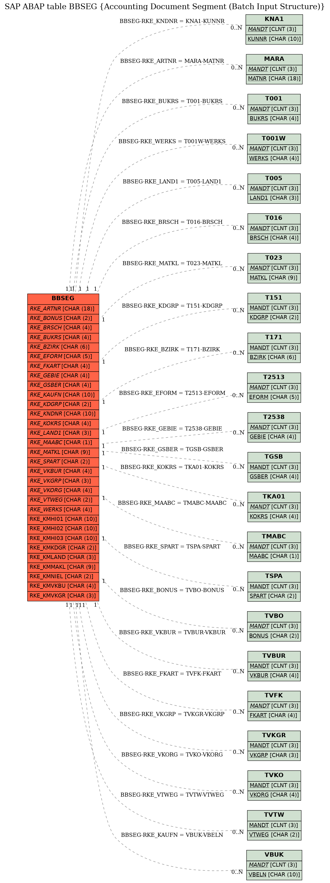 E-R Diagram for table BBSEG (Accounting Document Segment (Batch Input Structure))