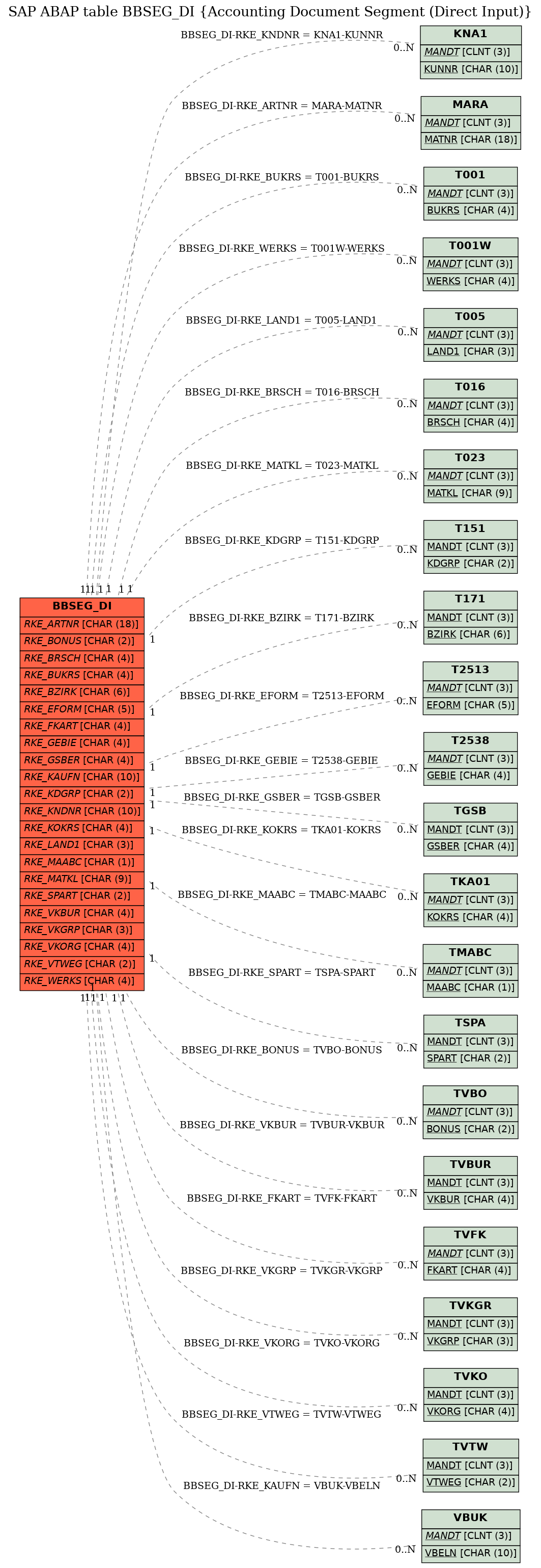 E-R Diagram for table BBSEG_DI (Accounting Document Segment (Direct Input))