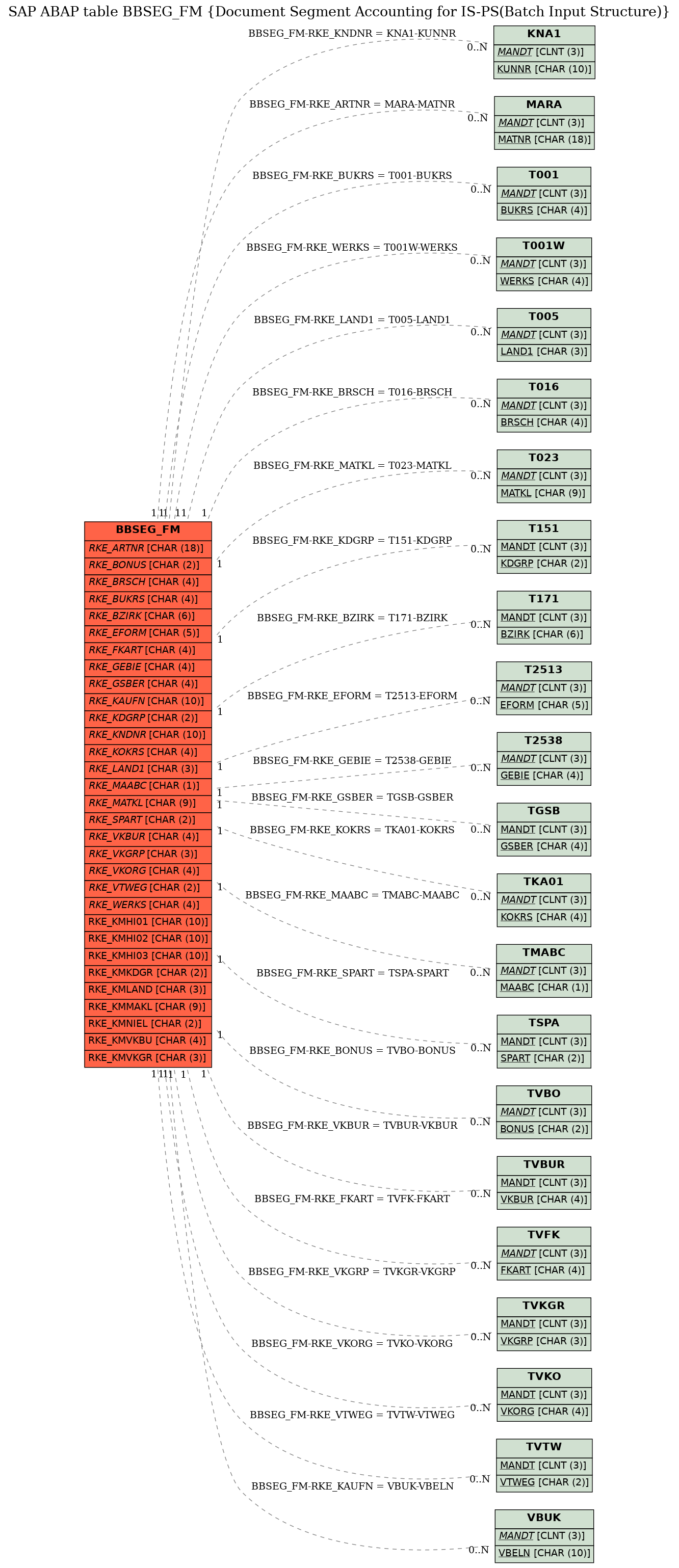 E-R Diagram for table BBSEG_FM (Document Segment Accounting for IS-PS(Batch Input Structure))