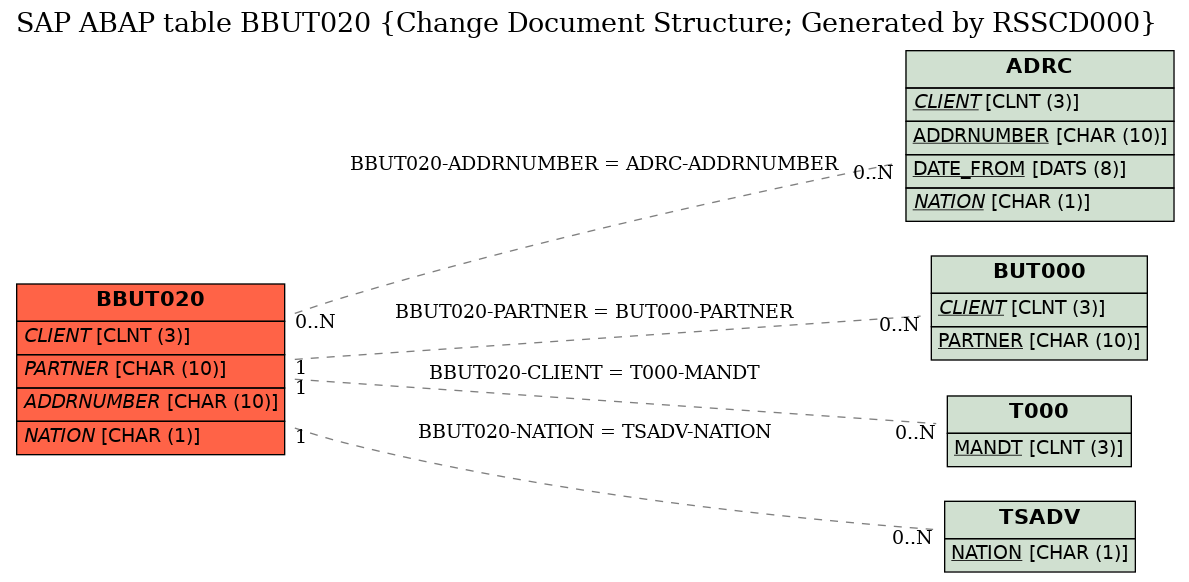 E-R Diagram for table BBUT020 (Change Document Structure; Generated by RSSCD000)