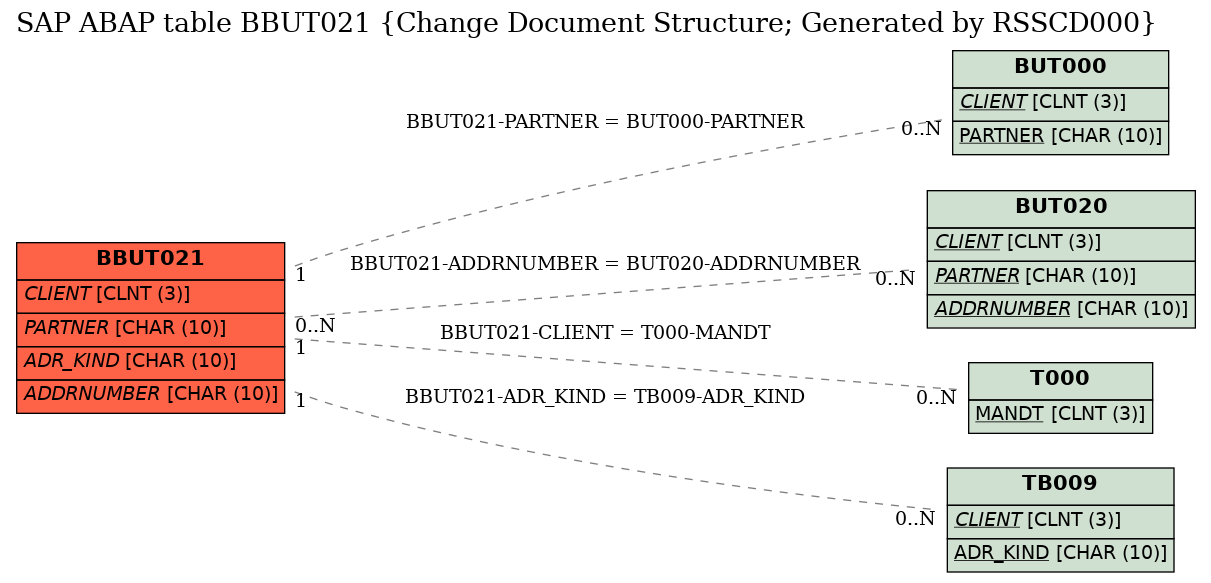 E-R Diagram for table BBUT021 (Change Document Structure; Generated by RSSCD000)