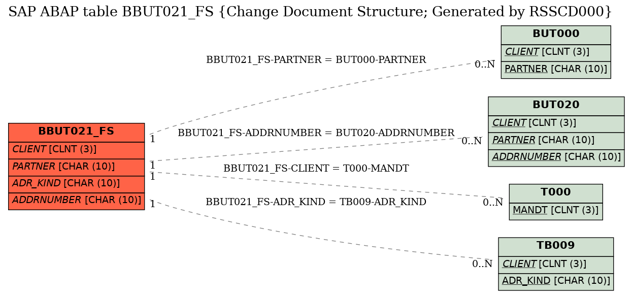 E-R Diagram for table BBUT021_FS (Change Document Structure; Generated by RSSCD000)