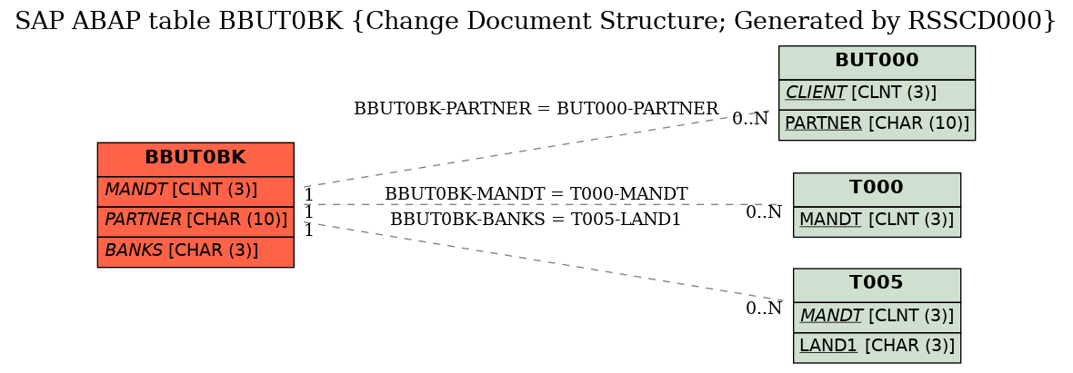 E-R Diagram for table BBUT0BK (Change Document Structure; Generated by RSSCD000)