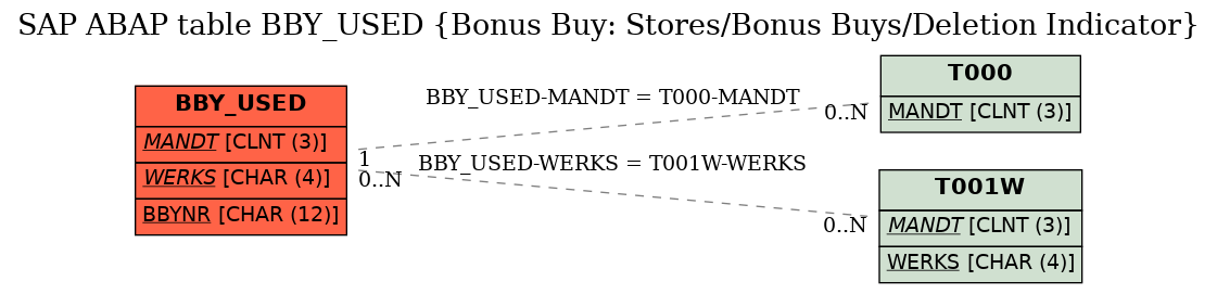 E-R Diagram for table BBY_USED (Bonus Buy: Stores/Bonus Buys/Deletion Indicator)