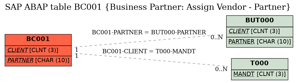 E-R Diagram for table BC001 (Business Partner: Assign Vendor - Partner)