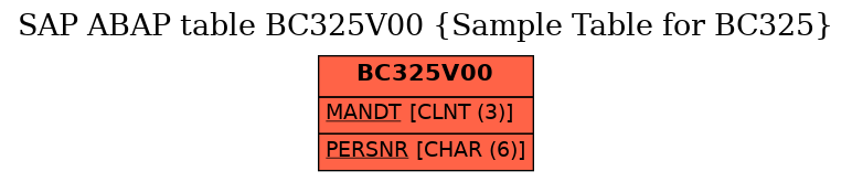 E-R Diagram for table BC325V00 (Sample Table for BC325)