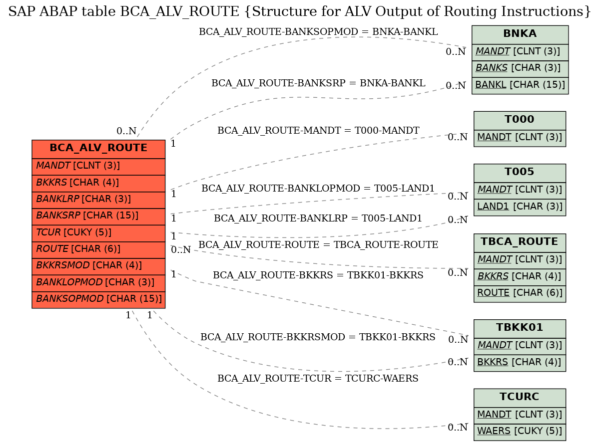 E-R Diagram for table BCA_ALV_ROUTE (Structure for ALV Output of Routing Instructions)