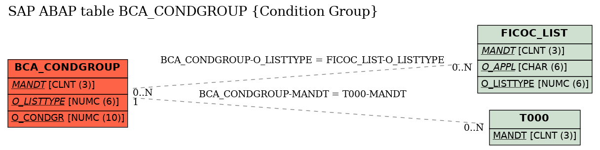 E-R Diagram for table BCA_CONDGROUP (Condition Group)