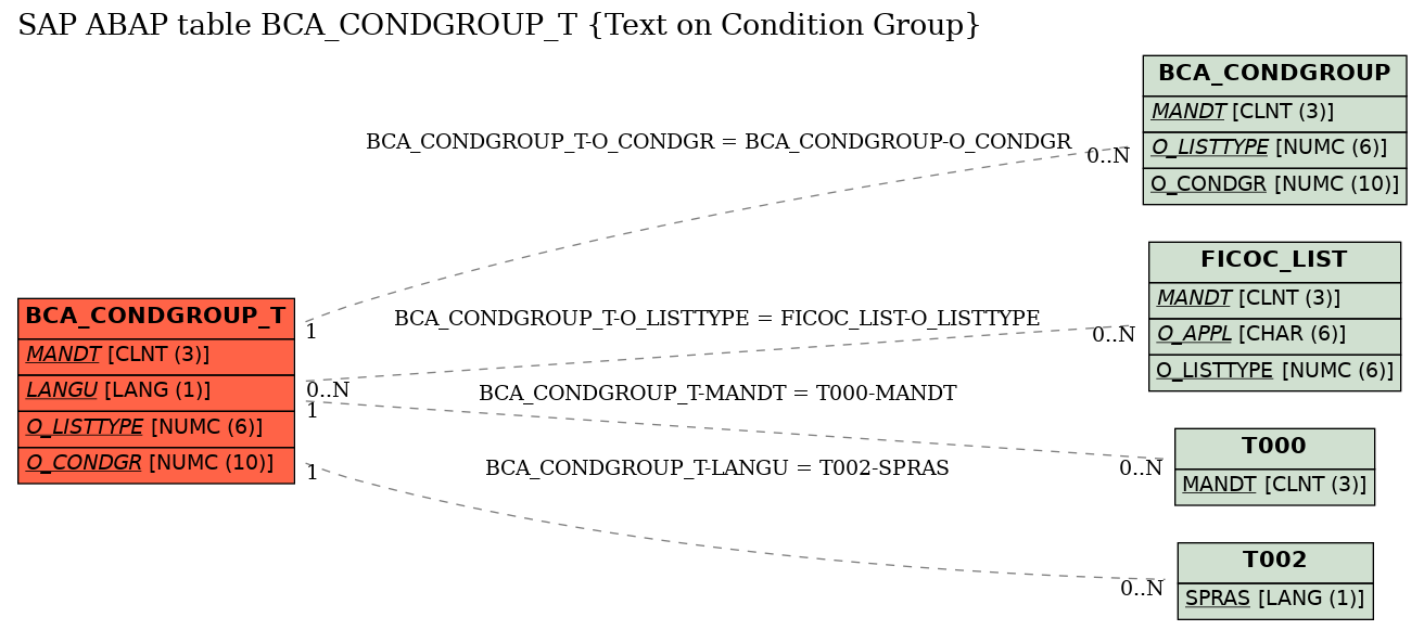 E-R Diagram for table BCA_CONDGROUP_T (Text on Condition Group)