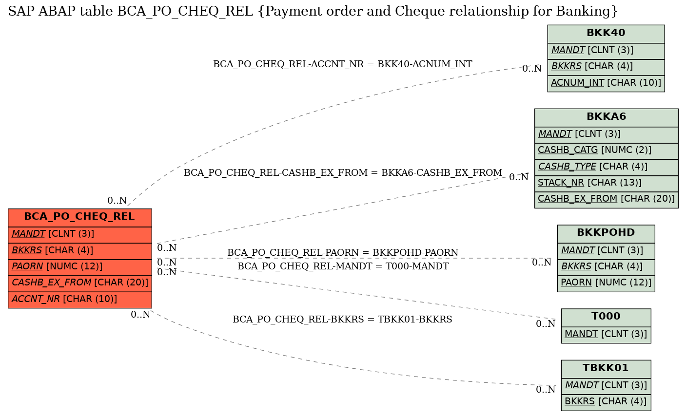 E-R Diagram for table BCA_PO_CHEQ_REL (Payment order and Cheque relationship for Banking)