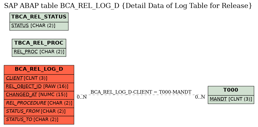 E-R Diagram for table BCA_REL_LOG_D (Detail Data of Log Table for Release)