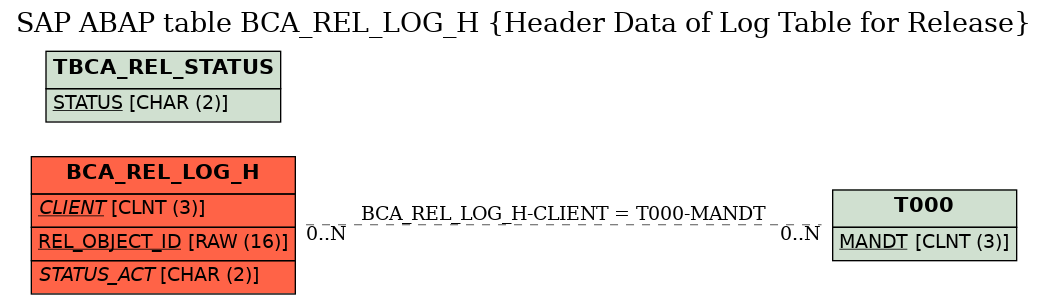 E-R Diagram for table BCA_REL_LOG_H (Header Data of Log Table for Release)