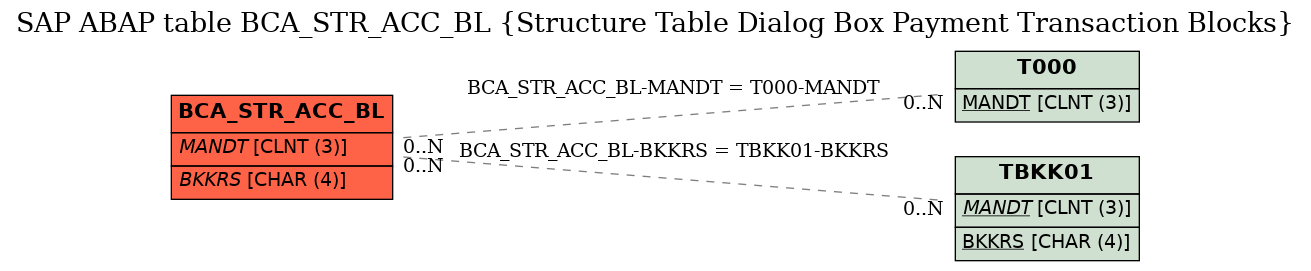 E-R Diagram for table BCA_STR_ACC_BL (Structure Table Dialog Box Payment Transaction Blocks)