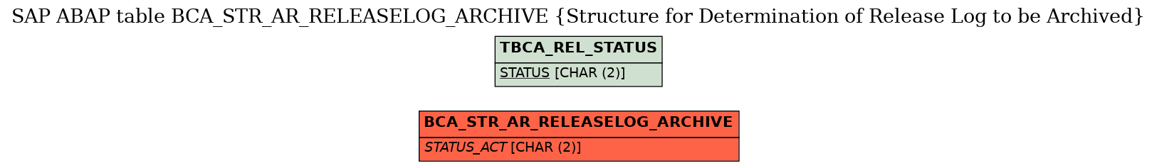E-R Diagram for table BCA_STR_AR_RELEASELOG_ARCHIVE (Structure for Determination of Release Log to be Archived)