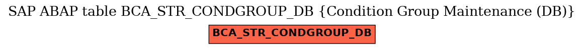 E-R Diagram for table BCA_STR_CONDGROUP_DB (Condition Group Maintenance (DB))