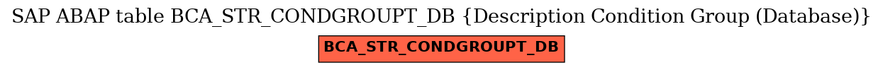 E-R Diagram for table BCA_STR_CONDGROUPT_DB (Description Condition Group (Database))