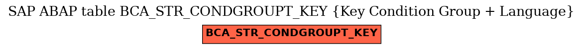 E-R Diagram for table BCA_STR_CONDGROUPT_KEY (Key Condition Group + Language)