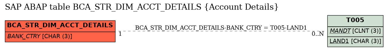 E-R Diagram for table BCA_STR_DIM_ACCT_DETAILS (Account Details)