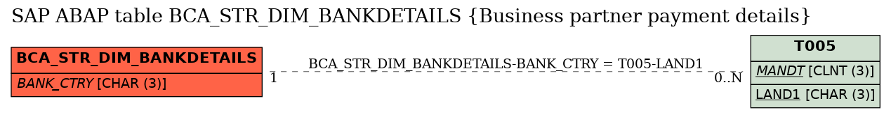 E-R Diagram for table BCA_STR_DIM_BANKDETAILS (Business partner payment details)