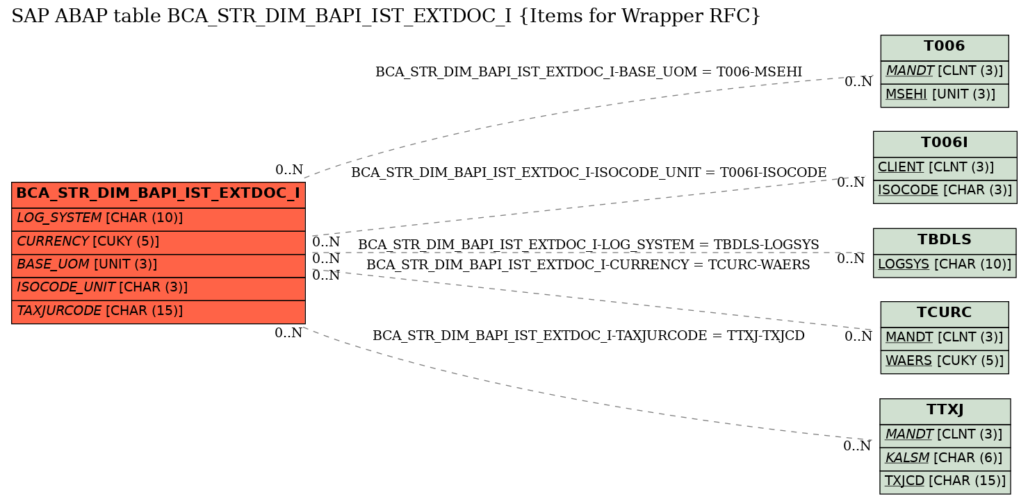 E-R Diagram for table BCA_STR_DIM_BAPI_IST_EXTDOC_I (Items for Wrapper RFC)