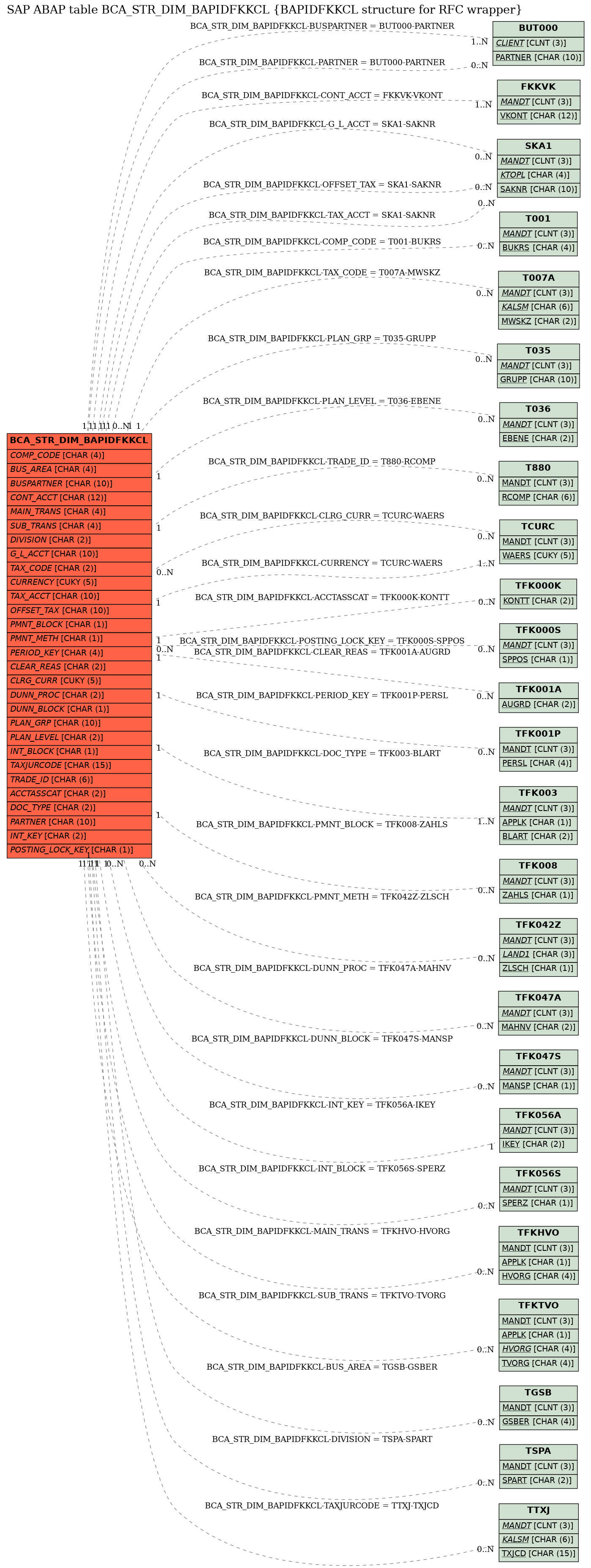 E-R Diagram for table BCA_STR_DIM_BAPIDFKKCL (BAPIDFKKCL structure for RFC wrapper)