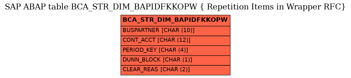 E-R Diagram for table BCA_STR_DIM_BAPIDFKKOPW ( Repetition Items in Wrapper RFC)