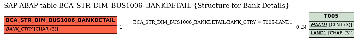 E-R Diagram for table BCA_STR_DIM_BUS1006_BANKDETAIL (Structure for Bank Details)