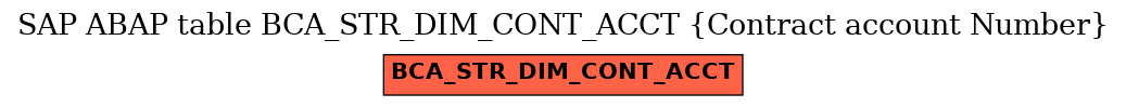 E-R Diagram for table BCA_STR_DIM_CONT_ACCT (Contract account Number)