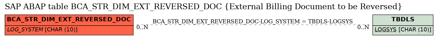 E-R Diagram for table BCA_STR_DIM_EXT_REVERSED_DOC (External Billing Document to be Reversed)