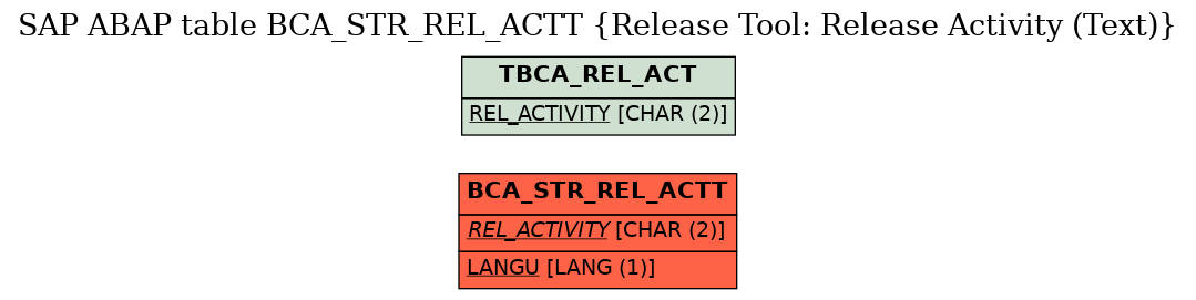 E-R Diagram for table BCA_STR_REL_ACTT (Release Tool: Release Activity (Text))