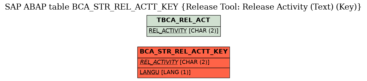 E-R Diagram for table BCA_STR_REL_ACTT_KEY (Release Tool: Release Activity (Text) (Key))