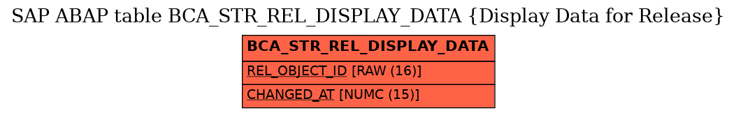 E-R Diagram for table BCA_STR_REL_DISPLAY_DATA (Display Data for Release)