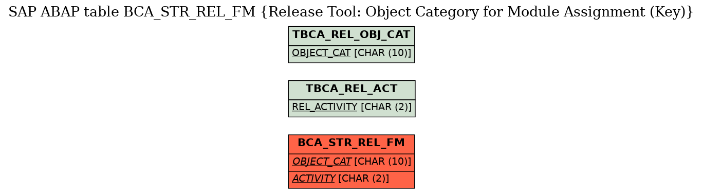 E-R Diagram for table BCA_STR_REL_FM (Release Tool: Object Category for Module Assignment (Key))