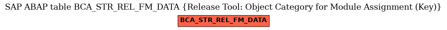 E-R Diagram for table BCA_STR_REL_FM_DATA (Release Tool: Object Category for Module Assignment (Key))