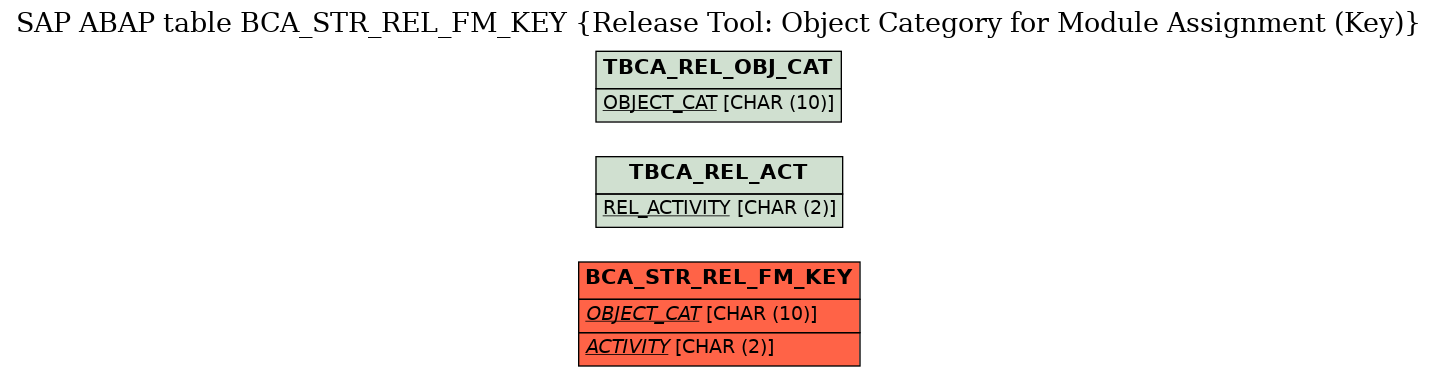 E-R Diagram for table BCA_STR_REL_FM_KEY (Release Tool: Object Category for Module Assignment (Key))