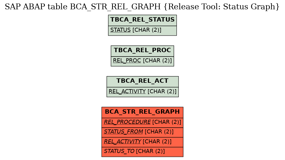 E-R Diagram for table BCA_STR_REL_GRAPH (Release Tool: Status Graph)