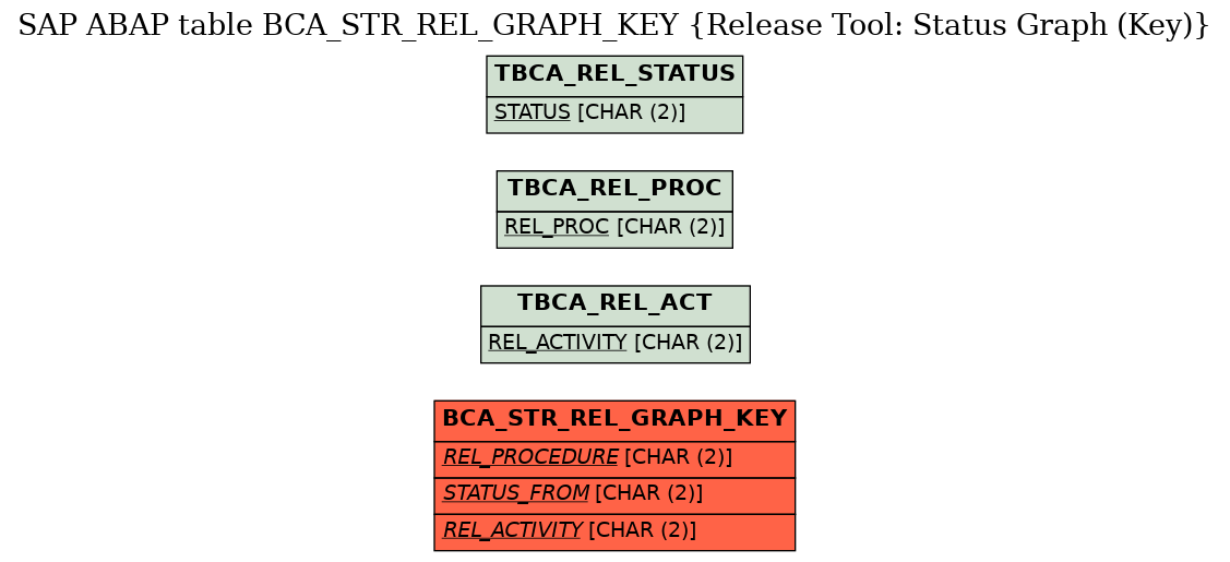 E-R Diagram for table BCA_STR_REL_GRAPH_KEY (Release Tool: Status Graph (Key))