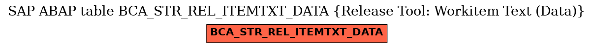 E-R Diagram for table BCA_STR_REL_ITEMTXT_DATA (Release Tool: Workitem Text (Data))