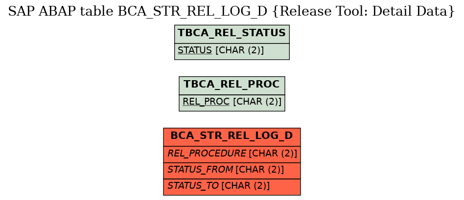 E-R Diagram for table BCA_STR_REL_LOG_D (Release Tool: Detail Data)
