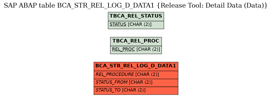 E-R Diagram for table BCA_STR_REL_LOG_D_DATA1 (Release Tool: Detail Data (Data))