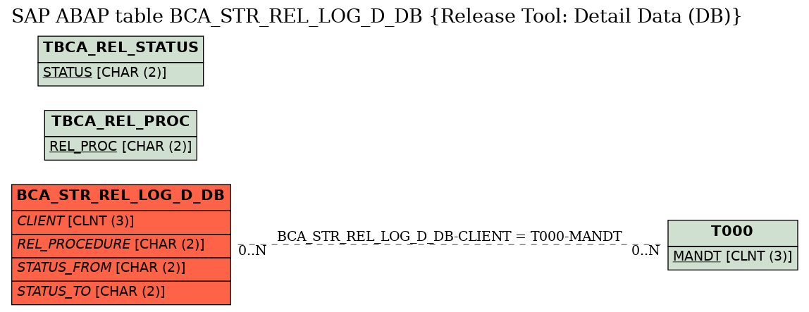 E-R Diagram for table BCA_STR_REL_LOG_D_DB (Release Tool: Detail Data (DB))