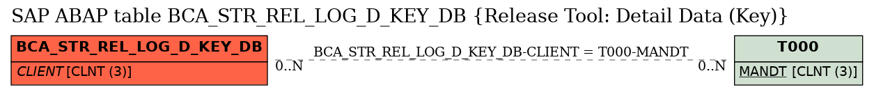 E-R Diagram for table BCA_STR_REL_LOG_D_KEY_DB (Release Tool: Detail Data (Key))