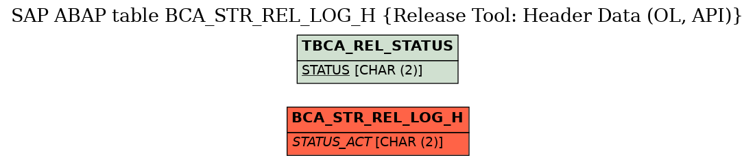 E-R Diagram for table BCA_STR_REL_LOG_H (Release Tool: Header Data (OL, API))