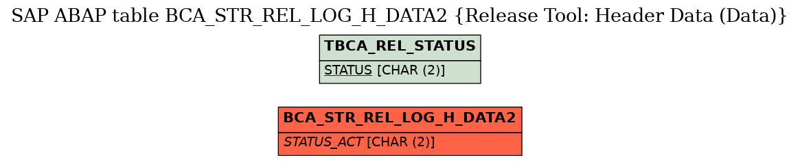 E-R Diagram for table BCA_STR_REL_LOG_H_DATA2 (Release Tool: Header Data (Data))