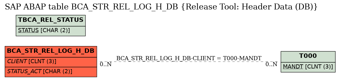 E-R Diagram for table BCA_STR_REL_LOG_H_DB (Release Tool: Header Data (DB))