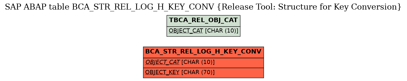 E-R Diagram for table BCA_STR_REL_LOG_H_KEY_CONV (Release Tool: Structure for Key Conversion)