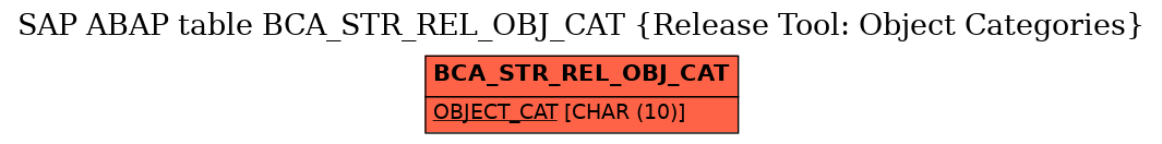 E-R Diagram for table BCA_STR_REL_OBJ_CAT (Release Tool: Object Categories)